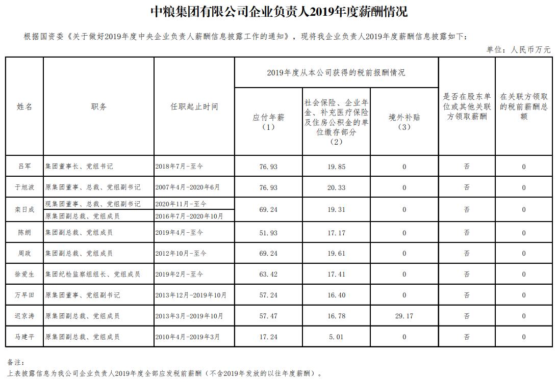 中储粮净利润,中储粮集团收入