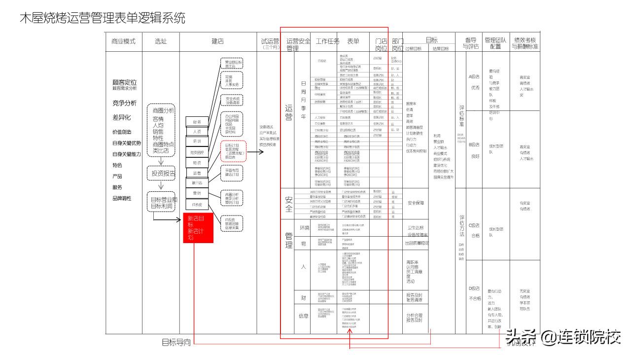 木屋烧烤运营管理标准化一览图,木屋烧烤门店运营管理手册