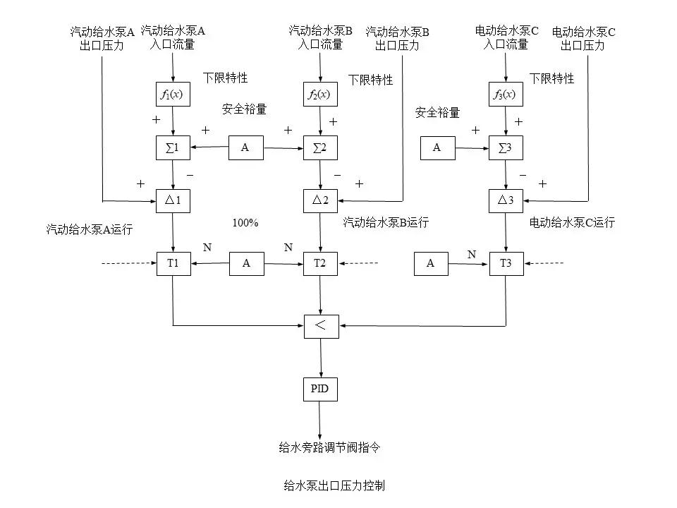 直流锅炉怎么控制水位,直流锅炉给水基本控制方案