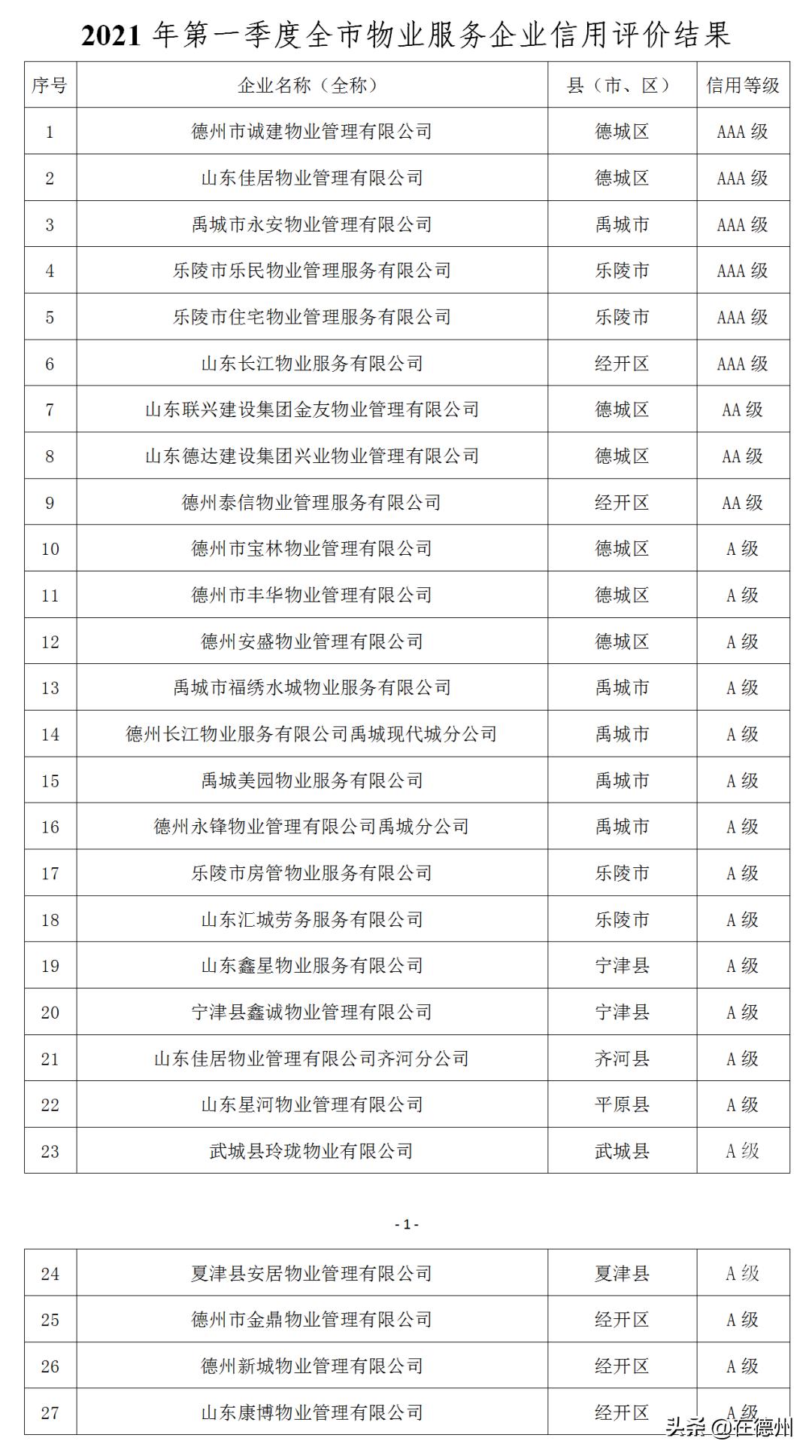 德州物业红黑榜,德城区物业红黑榜