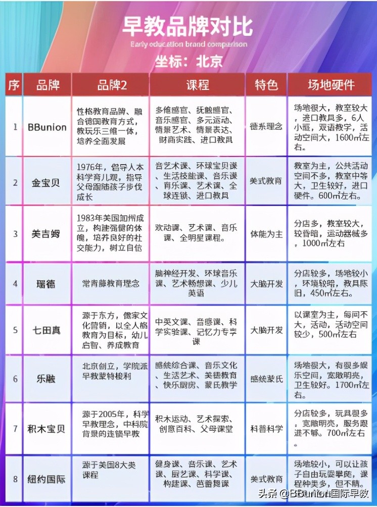 bbunion国际早教是全国连锁店吗,bbunion早教