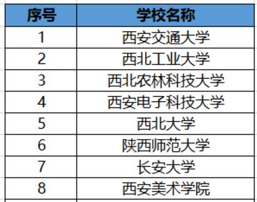 陕西最好的8所大学：3所985、4所211，1所美院，不愧是教育大省