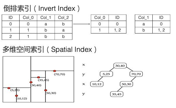 海量结构化数据存储技术揭秘：Tablestore存储和索引引擎详解