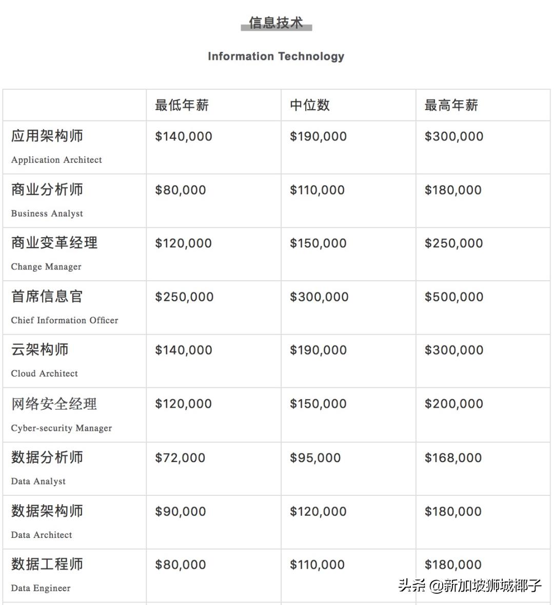新加坡计算机行业年终奖,新加坡行业薪资排行榜