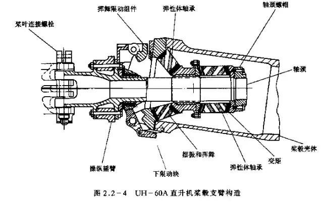 直升机前进原理图解,一分钟教会你直升机的内部结构