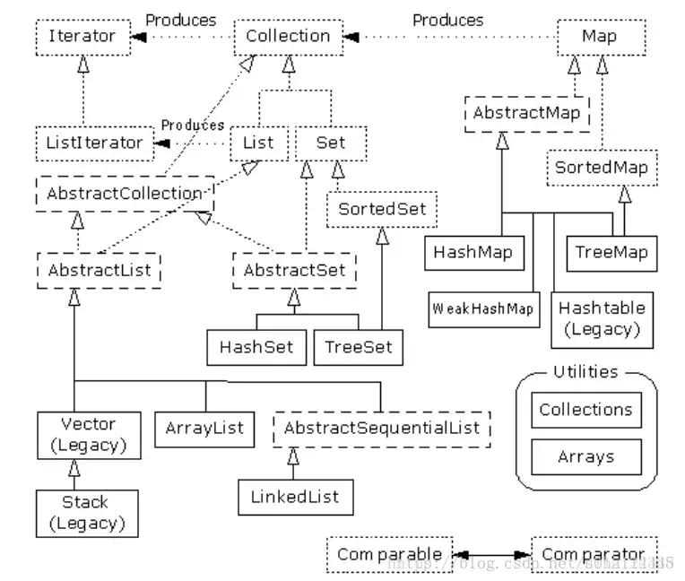 java集合讲解原理,快速了解java集合框架零基础教程