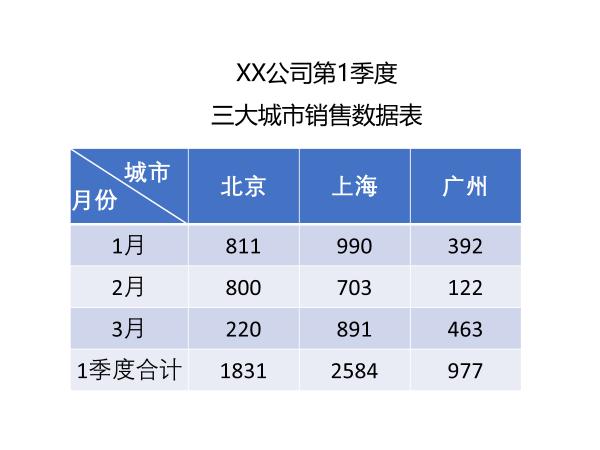 ppt中表格如何统一调整成无框,如何让ppt中的表格更好看
