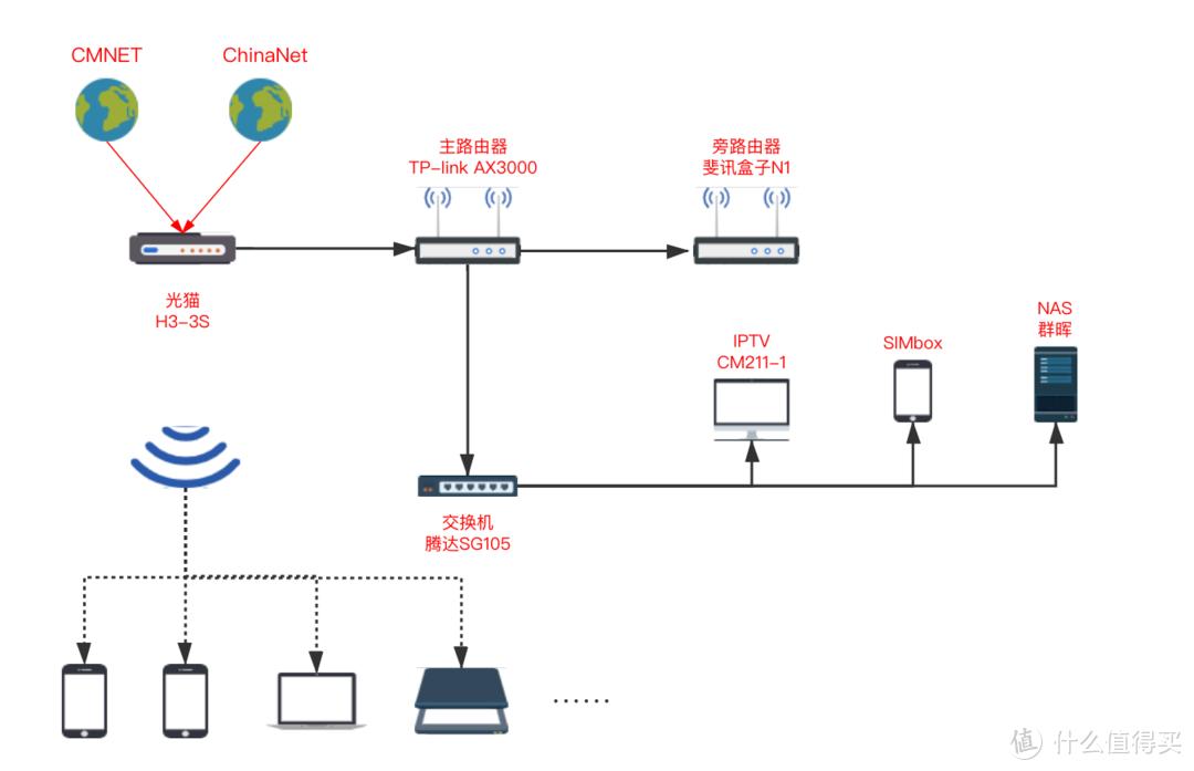 家庭组网：一个码农的家庭网络架构nas和软路由