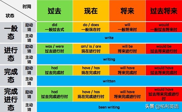 英语语法时态之进行时,英语语法里的时和态怎么理解