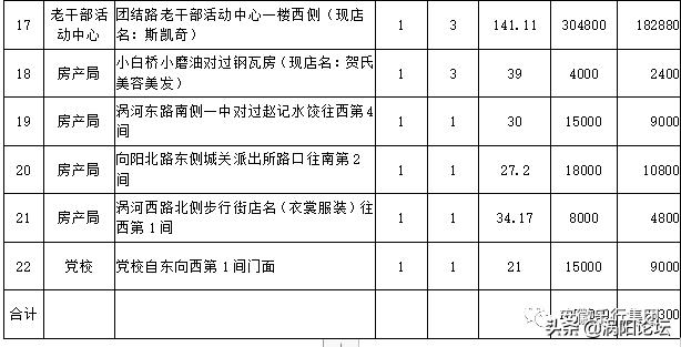 速看！涡阳想租房子的注意了！这些房子租赁权将进行拍卖啦