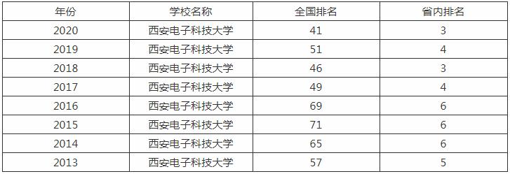 “两电一邮”三大IT名校之一的西安电子科技大学到底有多牛？
