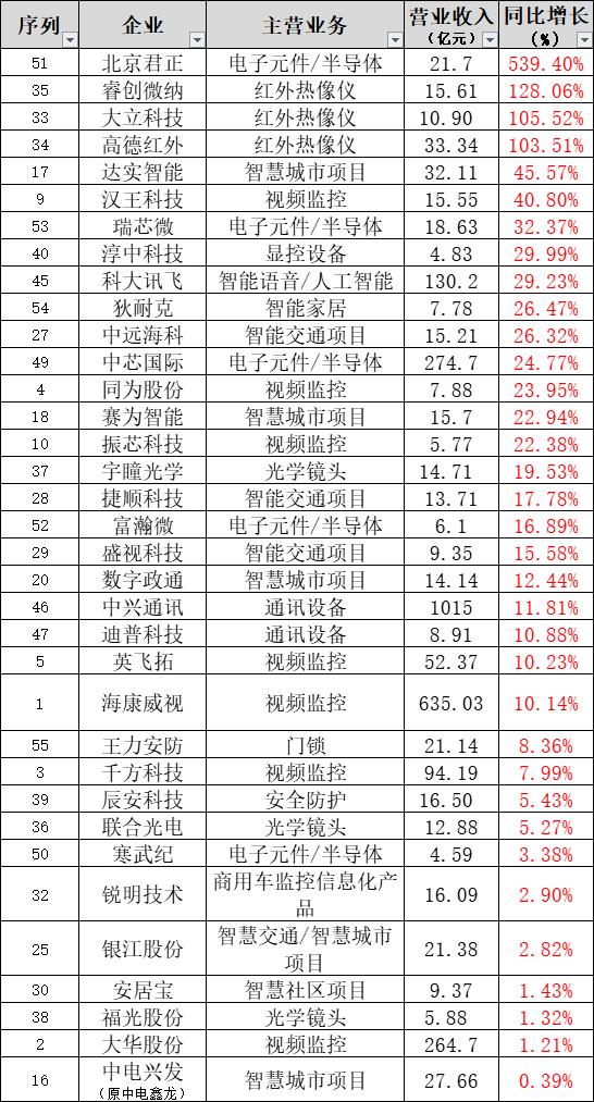 2011-2015智能安防市场报告,2021安防监控行业的发展前景