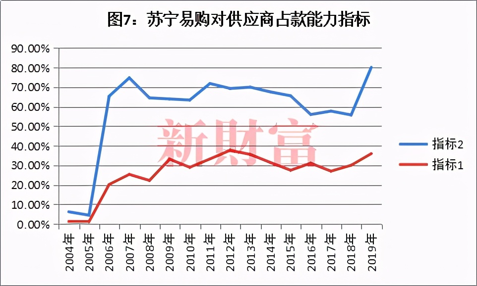 债困苏宁！剧变之年出售百亿股权，线下王者赢了国美，输了时代？