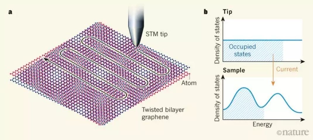 石墨烯材料突破,石墨烯魔角超导
