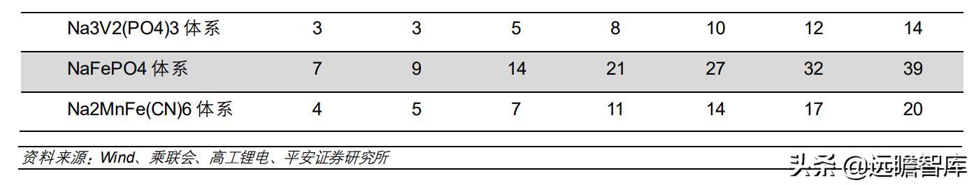 钠电池核心材料梳理盘点竞争格局,钠电池产业化即将迎来破晓时刻