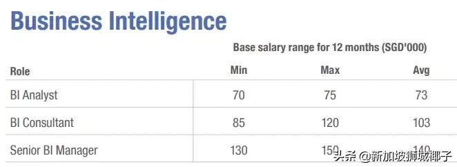 新加坡十大薪资较高的行业,新加坡职位收入前十