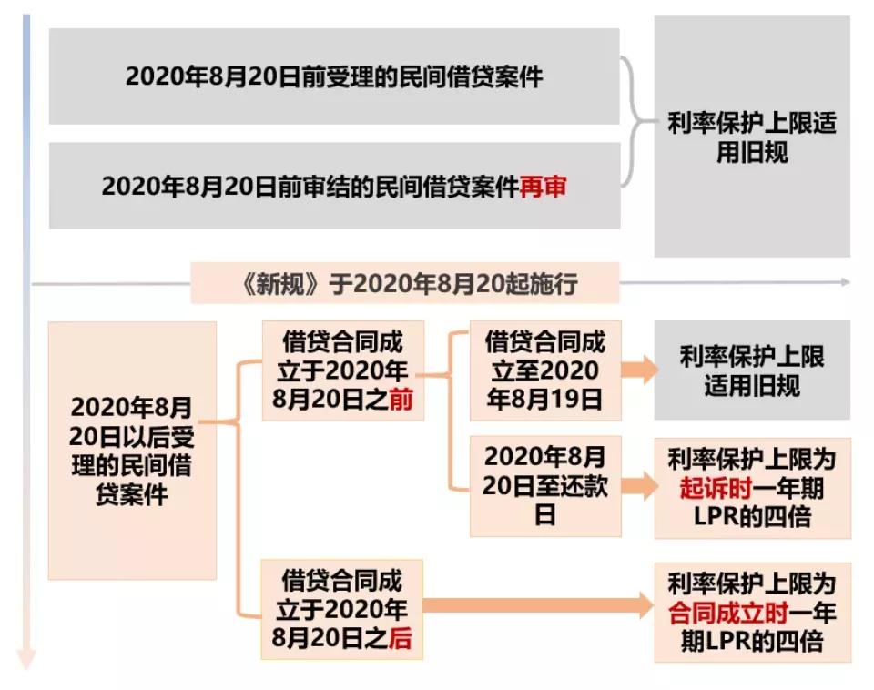 2023年民间借贷新规,民间借贷新规第二十六条
