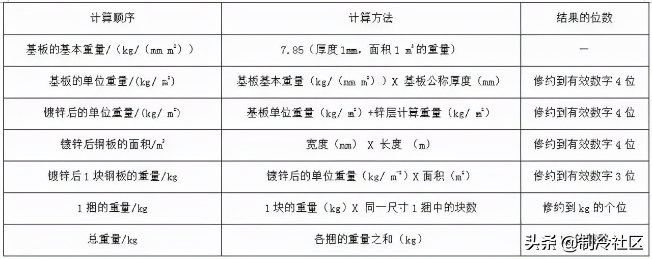 钢材进场验收规范及标准,暖通空调材料进场需提交哪些资料