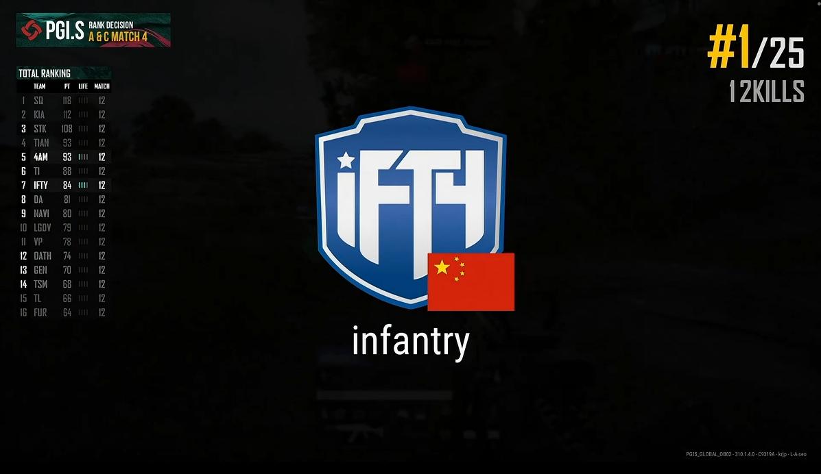 4am堵桥助ifty夺冠,4amifty谁是吃鸡王