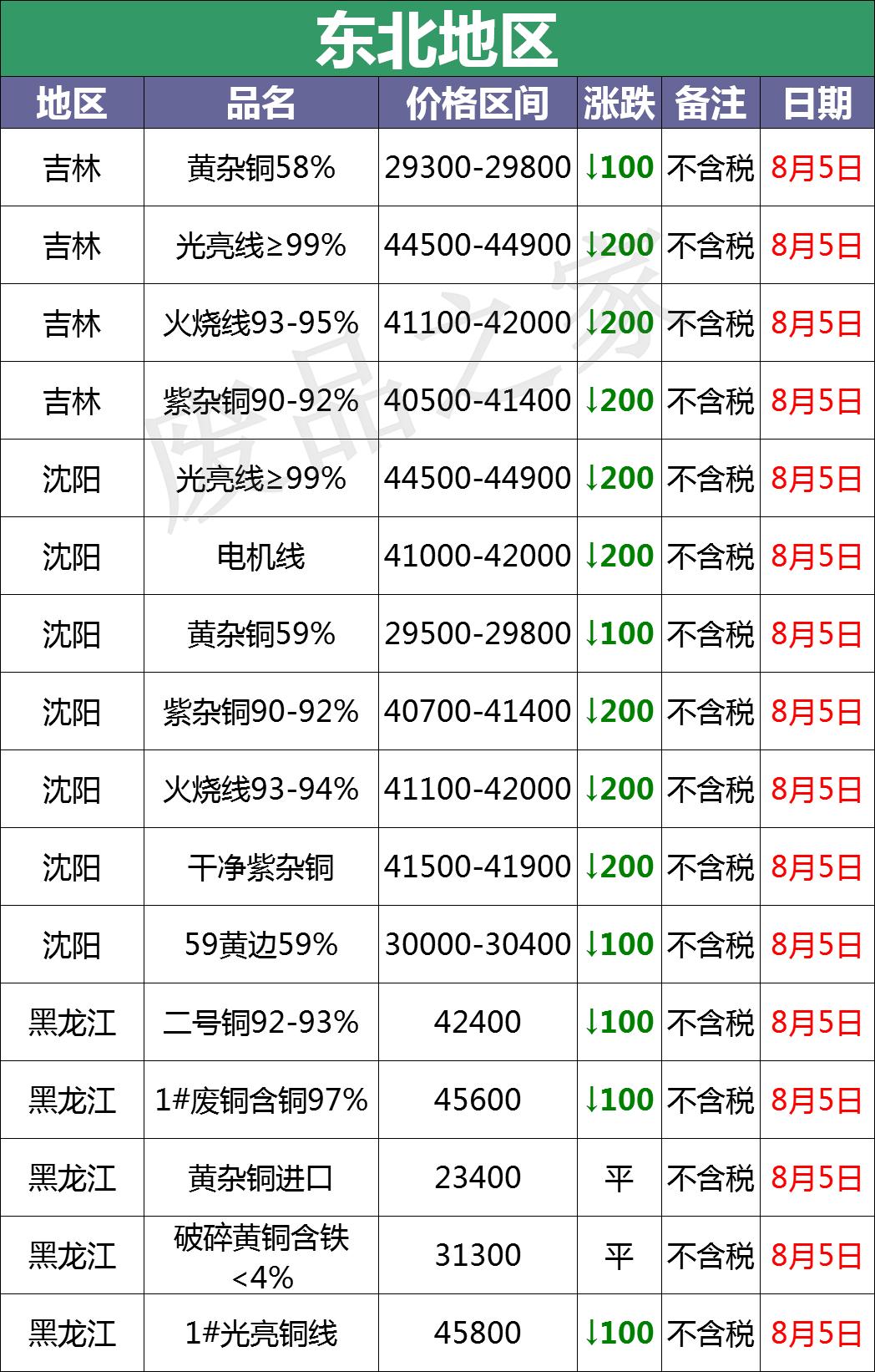 8月5日废铜价格广东,2020年11月17日废铜行情及走势