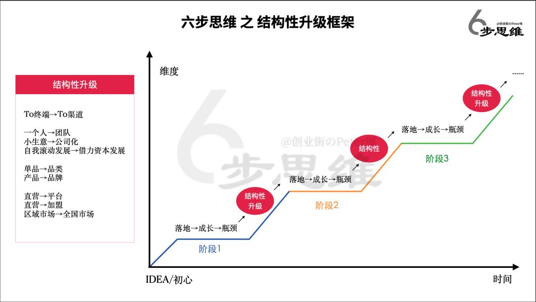 1年探访25城，他实现了盈利，下一步结构性升级该如何走？