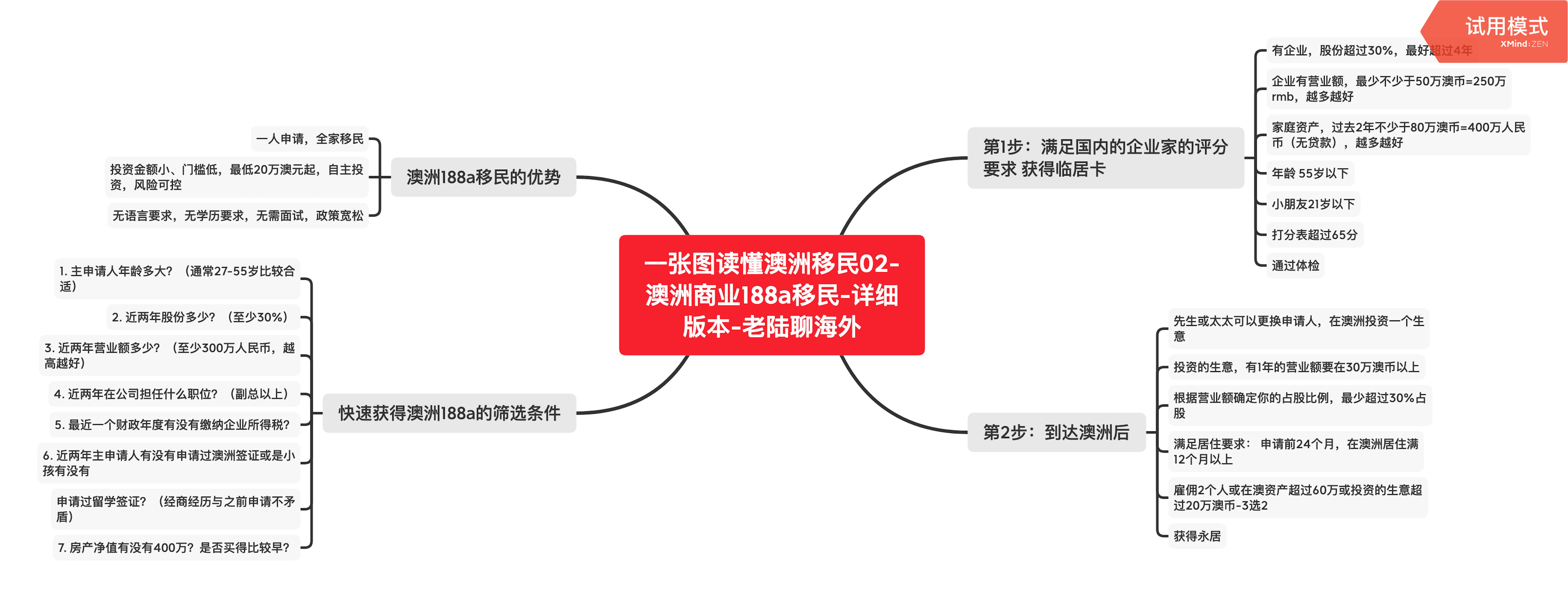 澳大利亚投资移民188c新政,澳大利亚商业移民188A政策