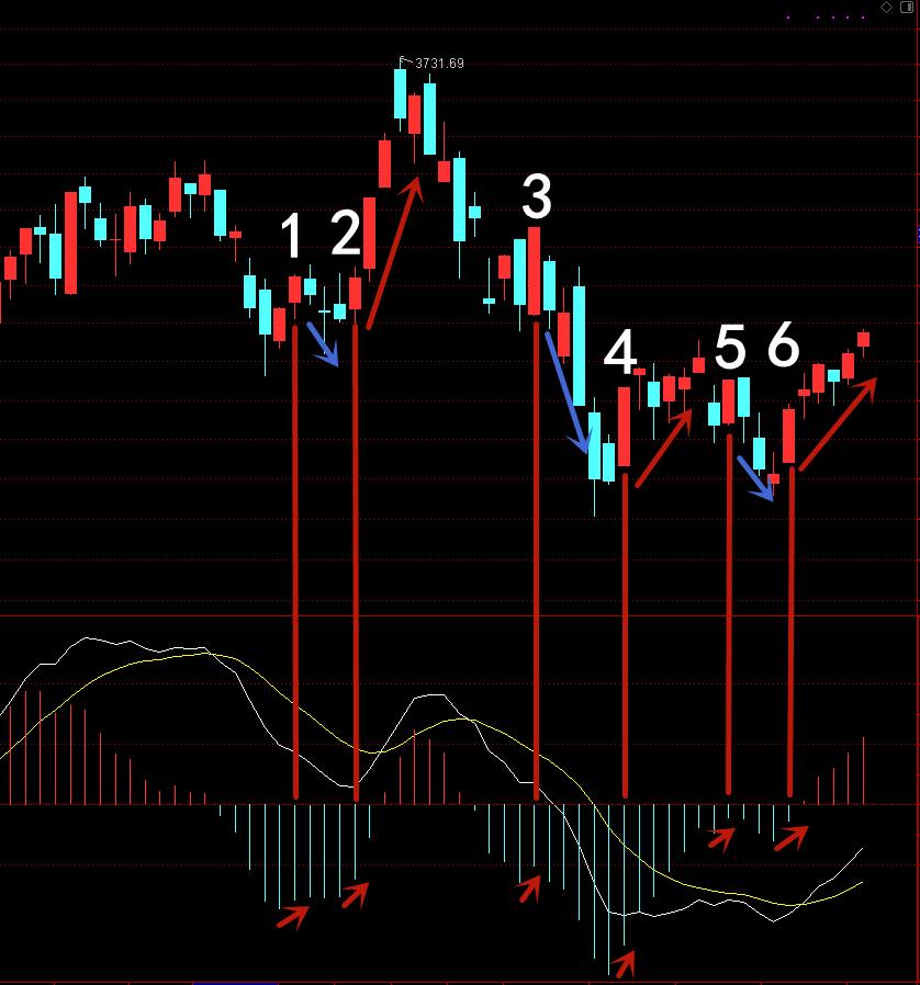 炒股大盘看盘技巧图解大全,炒股趋势指标之macd入门