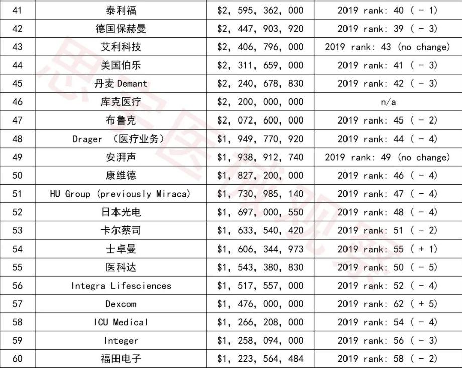世界最先进的医疗设备企业,世界十大最贵医疗设备
