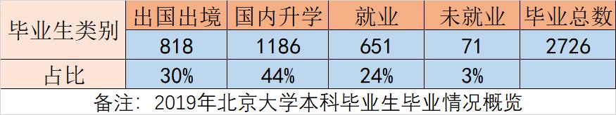 不公平？网传北京大学保研率达到70%以上，专业分析告诉你并不是