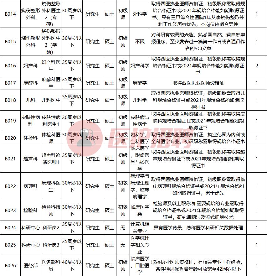 赣州中医类医院招聘,赣州市立医院第二批招聘信息