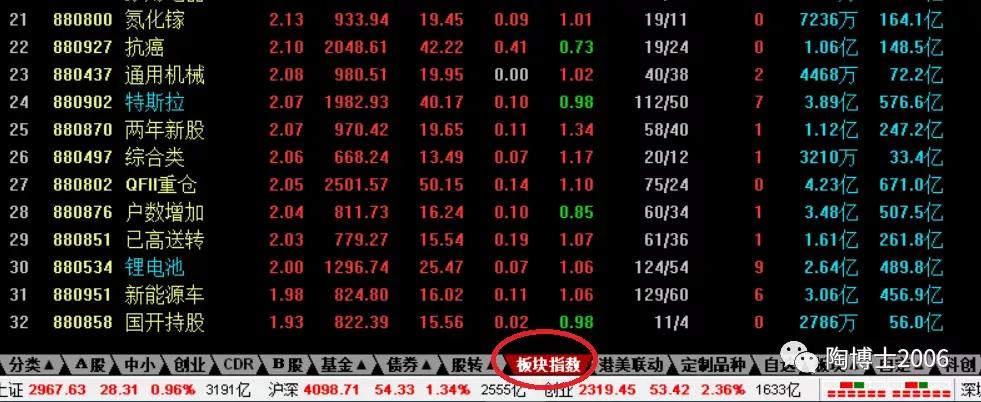 板块指数战法,判断板块指数的最佳方法