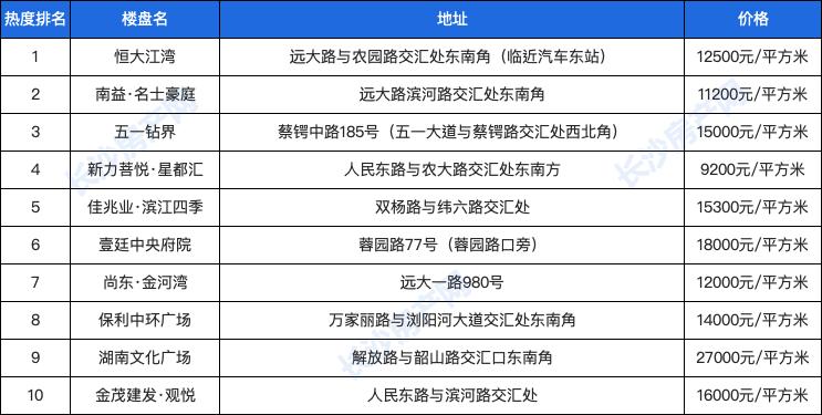 长沙楼盘热度排行榜,长沙最热门的楼盘