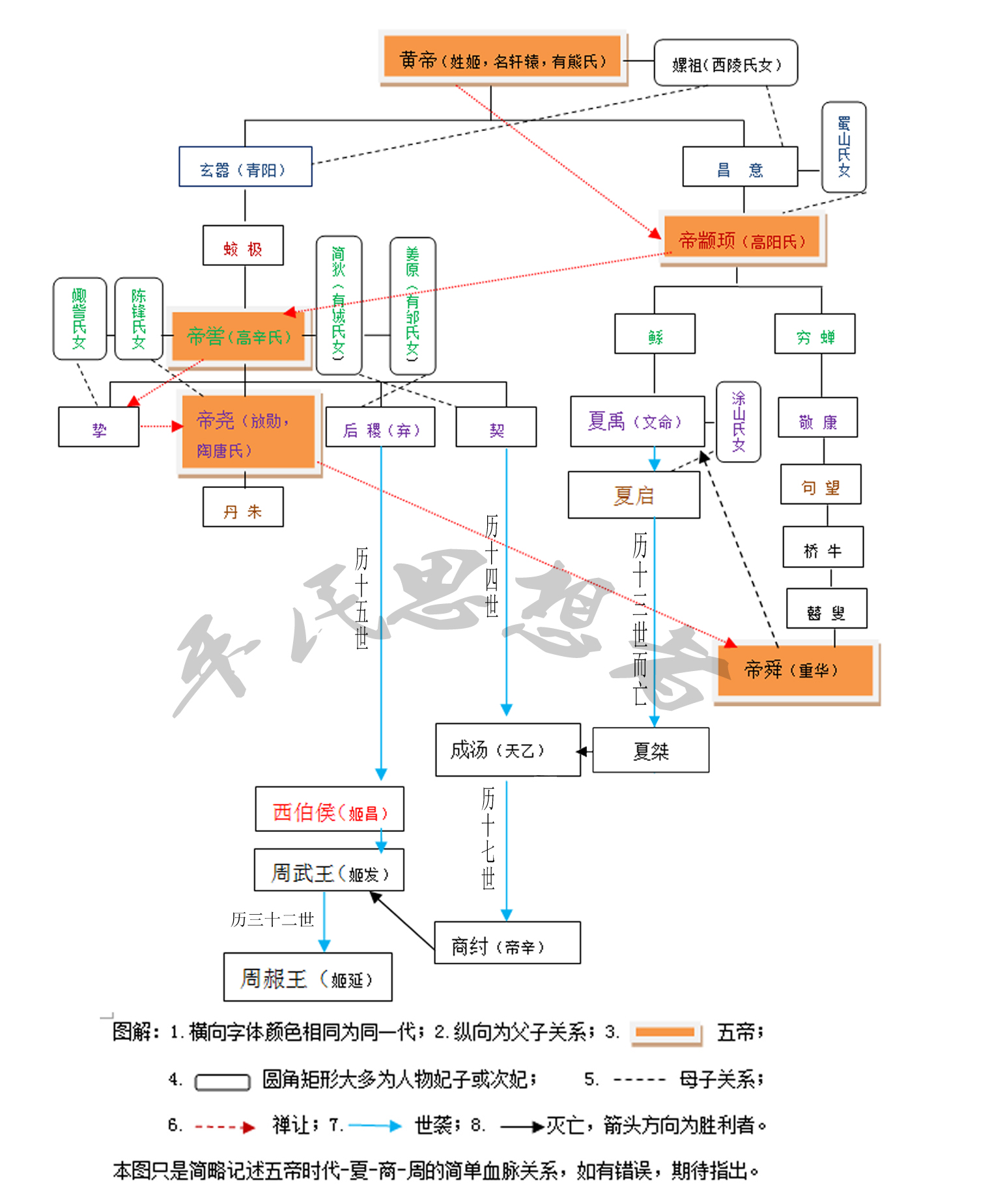 中国远古历史三皇五帝夏商周,五帝是中国古代传说中的上古帝王
