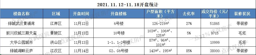 武汉2019年8月新开楼盘去化率,武汉cbd几个楼盘到底哪个好