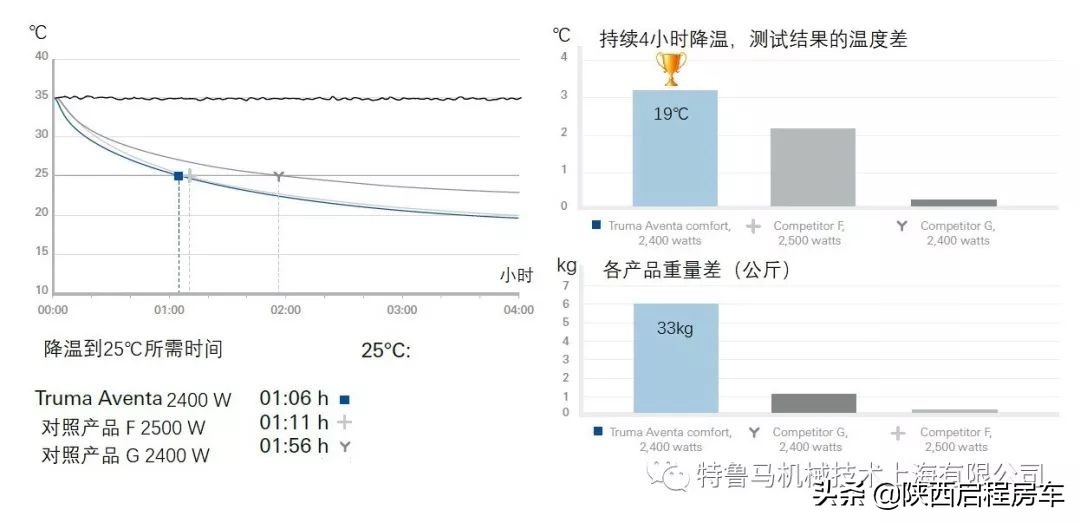 房车制冷方案,房车12伏空调制冷效果怎么样