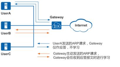 防止arp攻击的方法有哪些呢,怎么解决arp攻击