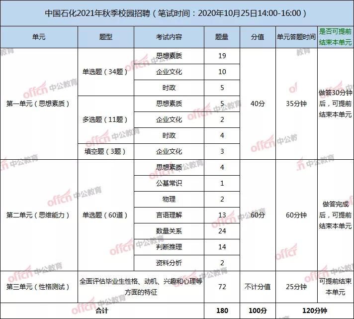 中石化招聘2024秋招笔试,中国石化网申通过率