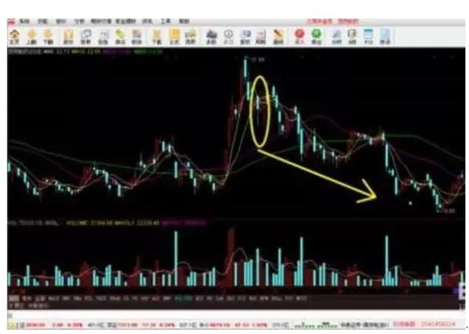 如何才能学会看k线图,如何看懂k线图最简单的方法