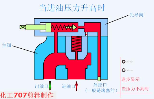 液压站各阀工作原理动画演示,注塑机液压阀工作原理三维图