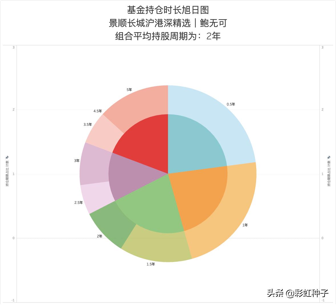 NO.604｜景顺长城鲍无可-景顺长城价值驱动一年持有，值不值得买