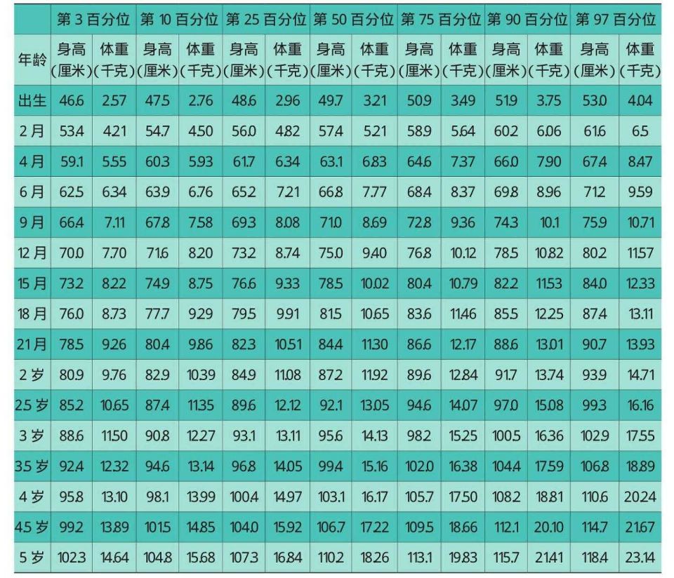 2018年0到18岁孩子标准体重身高表,2020年1-18岁孩子身高标准表