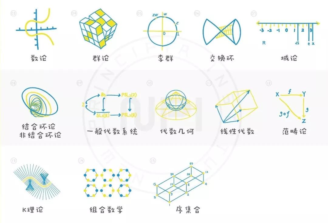 目前数学最高研究领域,数学的分支和研究领域