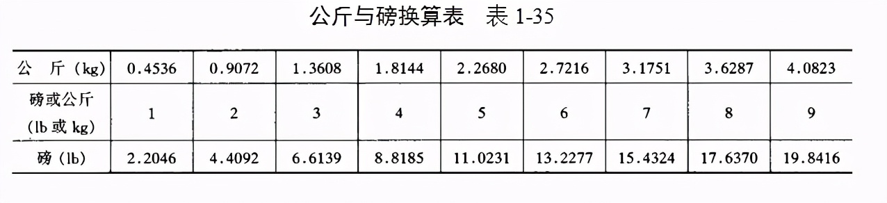 建筑工程单位换算公式大全表,施工单位换算教程
