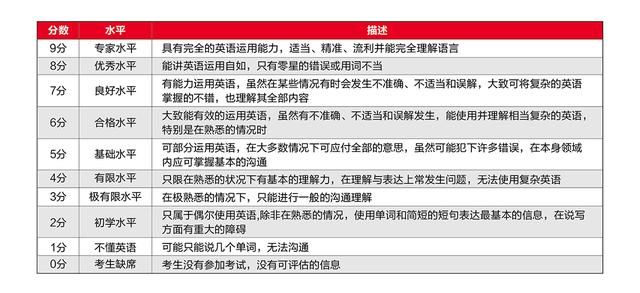 雅思7.0难考吗,雅思7.5分通过率