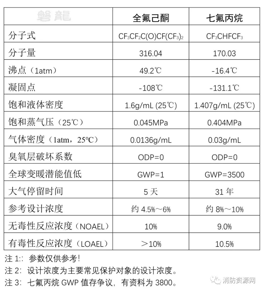 上海1230全氟己酮灭火剂,1230全氟己酮