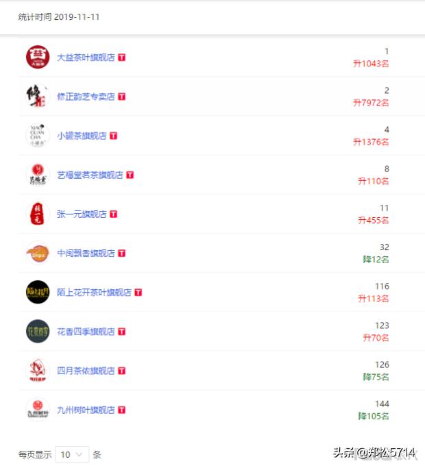 2019年双11后看看茶叶类目