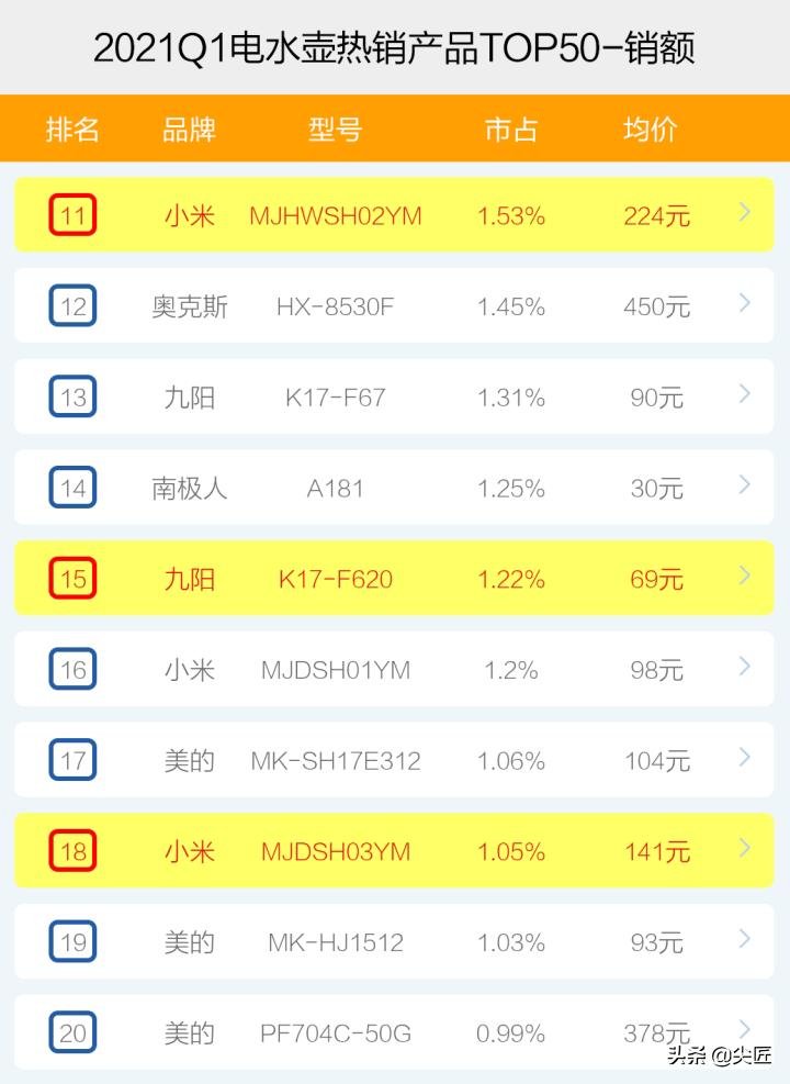 电水壶品牌热度排名,高端电热水壶测评