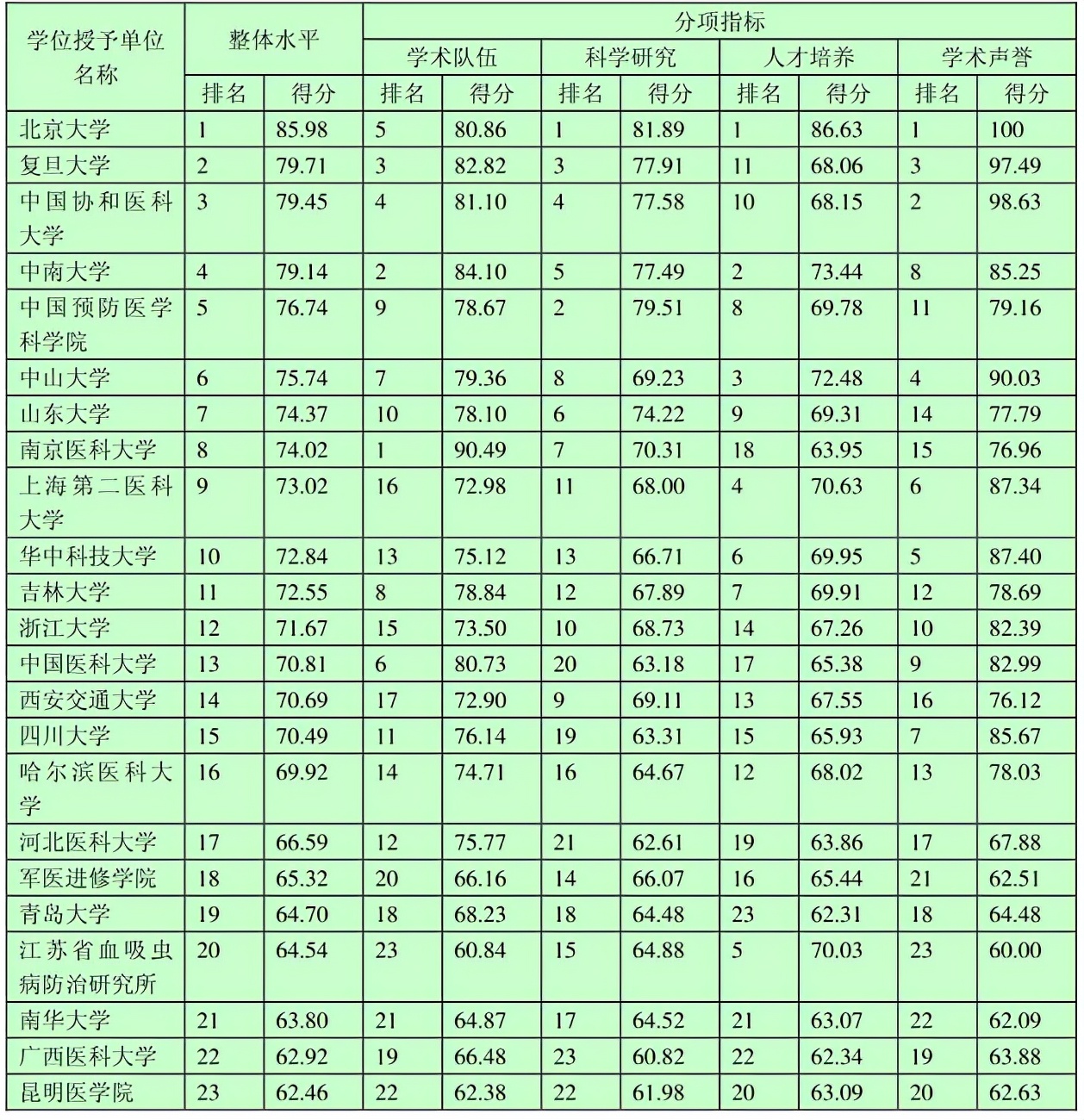 网友建议“吉林大学白求恩医学部重新独立出来”，强调改革必要性