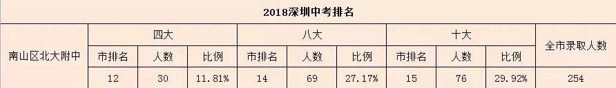 深圳挤破头也想进的企业,解读深圳十大名校