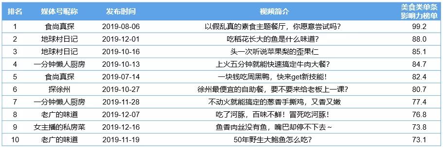 CTR—快手媒体号2019年度榜:136个媒体号短视频*放播**量过亿